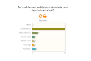 Enquete: Ludmilla continua disparada na frente. Abiude entra na disputa.