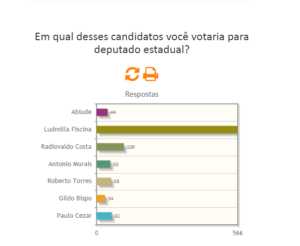 Enquete: Em nova parcial, Radiovaldo atinge 100 votos e Roberto Torres encosta em Paulo Cezar. Ludmilla mantém liderança.