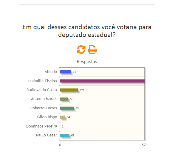 Em nova parcial, Roberto Torres atropela concorrentes e alcança a terceira posição. Domingos Pereira entra na disputa.