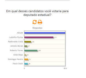 Enquete: Como um déspota! Abiude atropela adversários e assume a liderança.