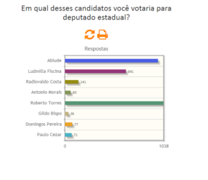 Enquete de Titãs: Roberto Torres assume liderança. Ludmilla cai para terceira.