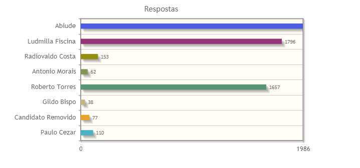 Resultado final: Abiude vence. Ludmilla fica em segundo, Roberto em terceiro.